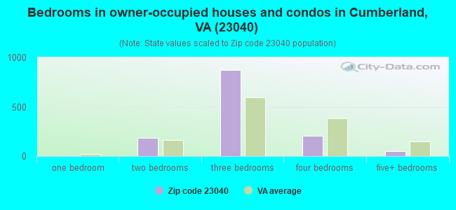 Bedrooms in owner-occupied houses and condos in Cumberland, VA (23040) 