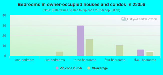 Bedrooms in owner-occupied houses and condos in 23056 