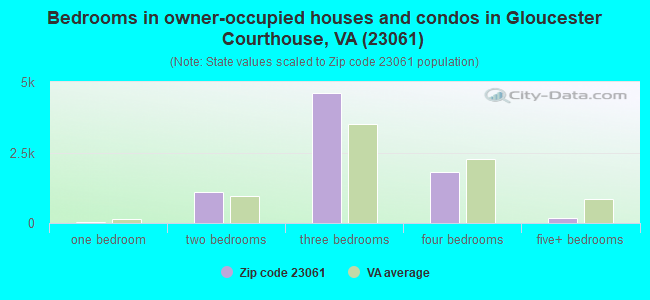 Bedrooms in owner-occupied houses and condos in Gloucester Courthouse, VA (23061) 