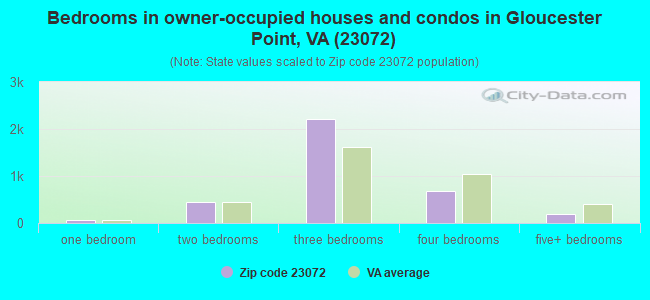 Bedrooms in owner-occupied houses and condos in Gloucester Point, VA (23072) 