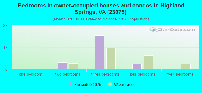 Bedrooms in owner-occupied houses and condos in Highland Springs, VA (23075) 