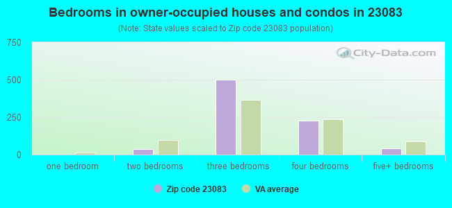 Bedrooms in owner-occupied houses and condos in 23083 