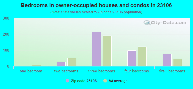 Bedrooms in owner-occupied houses and condos in 23106 