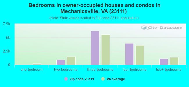 Bedrooms in owner-occupied houses and condos in Mechanicsville, VA (23111) 