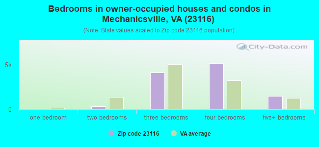 Bedrooms in owner-occupied houses and condos in Mechanicsville, VA (23116) 