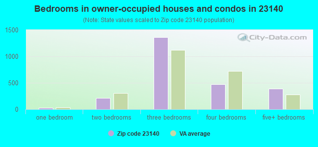 Bedrooms in owner-occupied houses and condos in 23140 