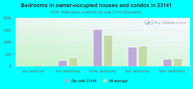 Bedrooms in owner-occupied houses and condos in 23141 
