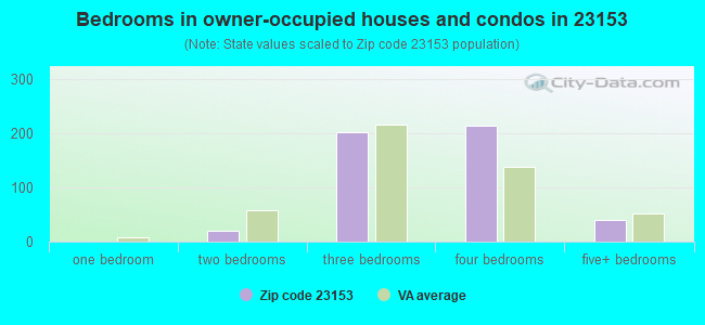 Bedrooms in owner-occupied houses and condos in 23153 