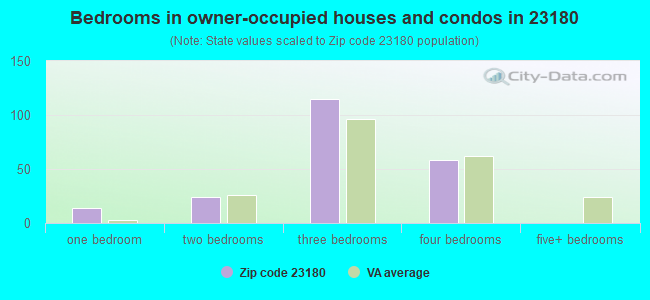 Bedrooms in owner-occupied houses and condos in 23180 