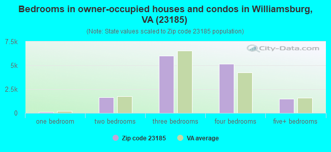 Bedrooms in owner-occupied houses and condos in Williamsburg, VA (23185) 
