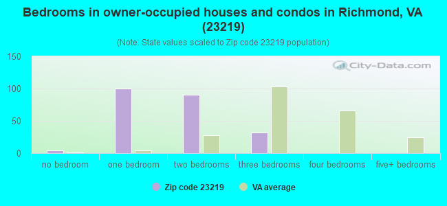 Bedrooms in owner-occupied houses and condos in Richmond, VA (23219) 