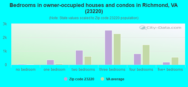 Bedrooms in owner-occupied houses and condos in Richmond, VA (23220) 