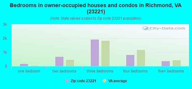 Bedrooms in owner-occupied houses and condos in Richmond, VA (23221) 