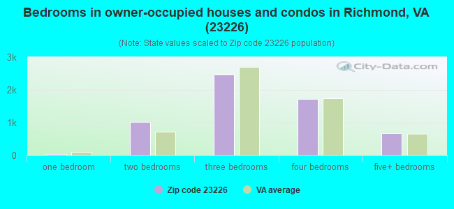 Bedrooms in owner-occupied houses and condos in Richmond, VA (23226) 