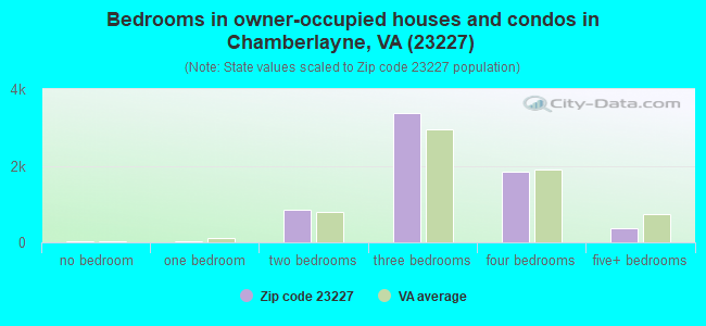 Bedrooms in owner-occupied houses and condos in Chamberlayne, VA (23227) 