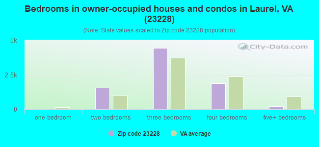 Bedrooms in owner-occupied houses and condos in Laurel, VA (23228) 
