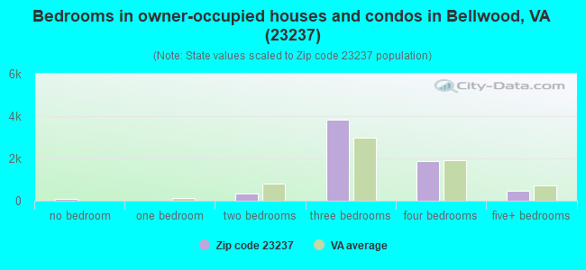 Bedrooms in owner-occupied houses and condos in Bellwood, VA (23237) 