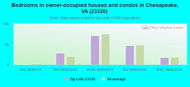 Bedrooms in owner-occupied houses and condos in Chesapeake, VA (23320) 