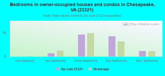Bedrooms in owner-occupied houses and condos in Chesapeake, VA (23321) 