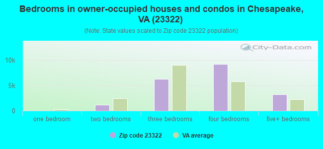 Bedrooms in owner-occupied houses and condos in Chesapeake, VA (23322) 