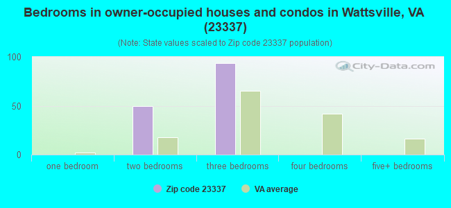 Bedrooms in owner-occupied houses and condos in Wattsville, VA (23337) 