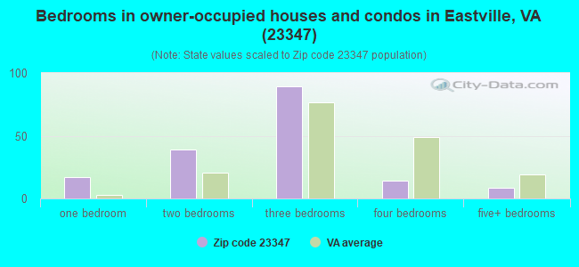 Bedrooms in owner-occupied houses and condos in Eastville, VA (23347) 