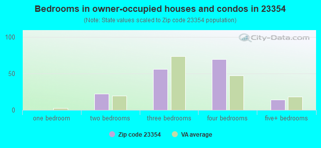 Bedrooms in owner-occupied houses and condos in 23354 