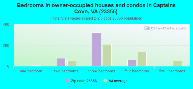 Bedrooms in owner-occupied houses and condos in Captains Cove, VA (23356) 