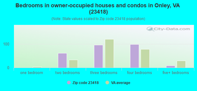 Bedrooms in owner-occupied houses and condos in Onley, VA (23418) 