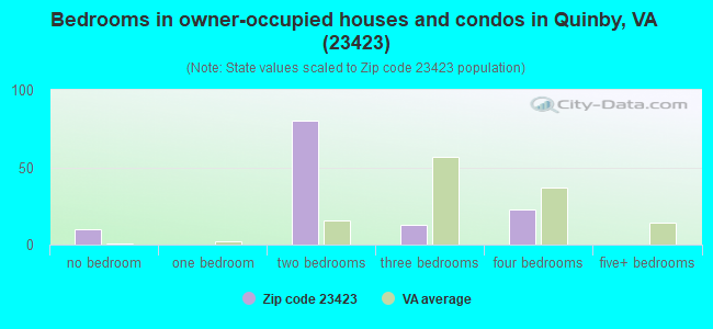 Bedrooms in owner-occupied houses and condos in Quinby, VA (23423) 