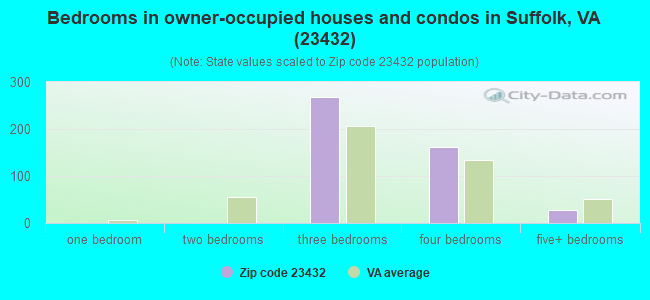 Bedrooms in owner-occupied houses and condos in Suffolk, VA (23432) 