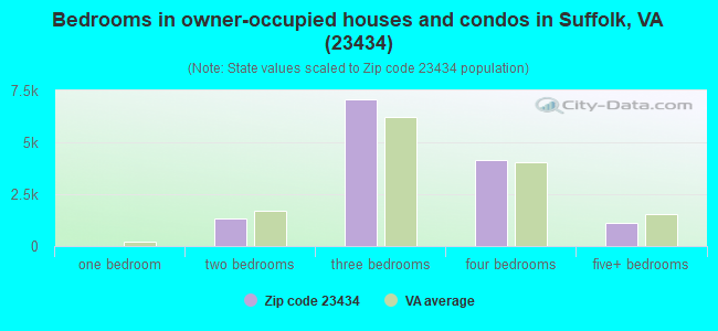 Bedrooms in owner-occupied houses and condos in Suffolk, VA (23434) 