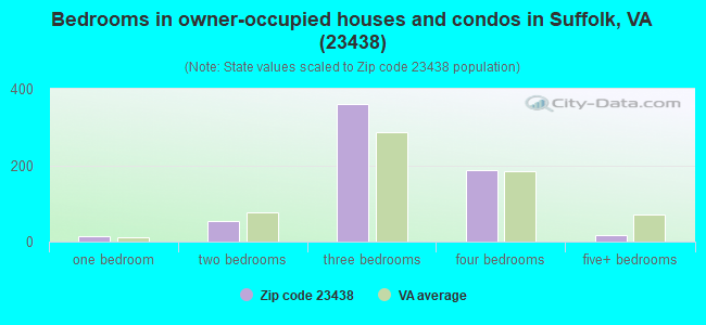 Bedrooms in owner-occupied houses and condos in Suffolk, VA (23438) 