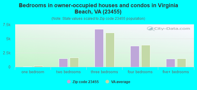 Bedrooms in owner-occupied houses and condos in Virginia Beach, VA (23455) 