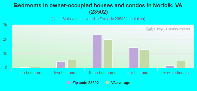 Bedrooms in owner-occupied houses and condos in Norfolk, VA (23502) 