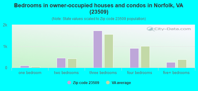 Bedrooms in owner-occupied houses and condos in Norfolk, VA (23509) 