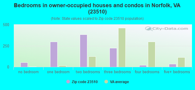 Bedrooms in owner-occupied houses and condos in Norfolk, VA (23510) 