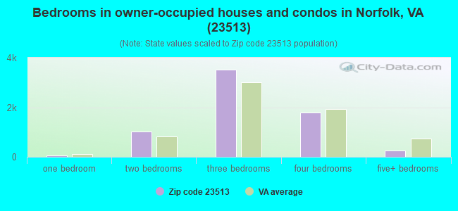 Bedrooms in owner-occupied houses and condos in Norfolk, VA (23513) 