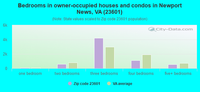 Bedrooms in owner-occupied houses and condos in Newport News, VA (23601) 
