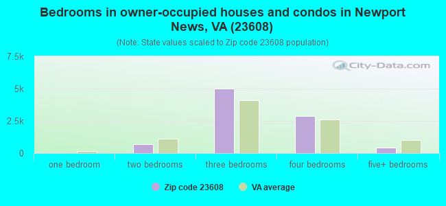 Bedrooms in owner-occupied houses and condos in Newport News, VA (23608) 