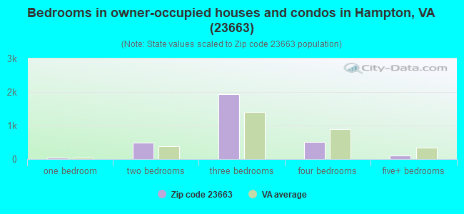Bedrooms in owner-occupied houses and condos in Hampton, VA (23663) 