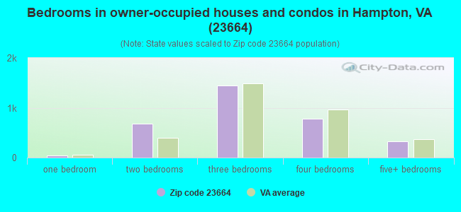 Bedrooms in owner-occupied houses and condos in Hampton, VA (23664) 