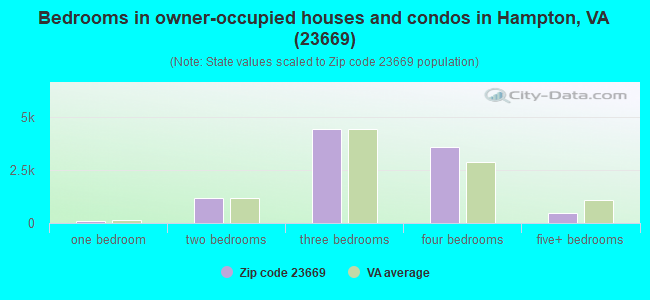 Bedrooms in owner-occupied houses and condos in Hampton, VA (23669) 