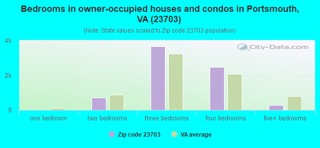 Bedrooms in owner-occupied houses and condos in Portsmouth, VA (23703) 