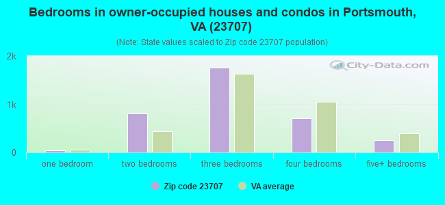 Bedrooms in owner-occupied houses and condos in Portsmouth, VA (23707) 