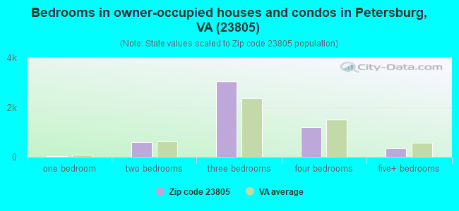 Bedrooms in owner-occupied houses and condos in Petersburg, VA (23805) 