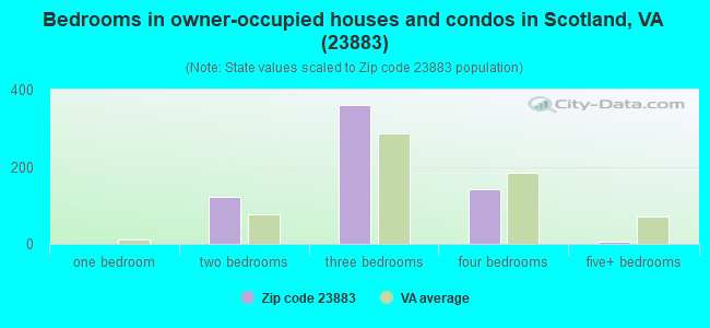 Bedrooms in owner-occupied houses and condos in Scotland, VA (23883) 