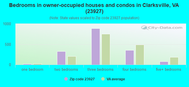Bedrooms in owner-occupied houses and condos in Clarksville, VA (23927) 