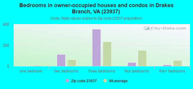 Bedrooms in owner-occupied houses and condos in Drakes Branch, VA (23937) 