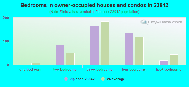 Bedrooms in owner-occupied houses and condos in 23942 